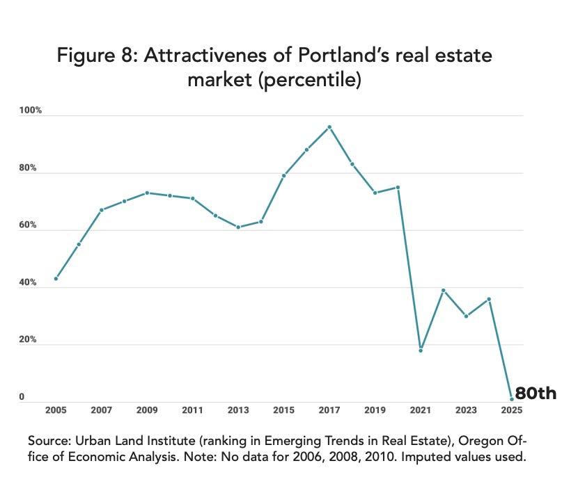 graph showing downward real estate market in Portland Oregon